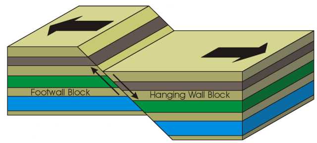 fault-types-what-are-the-three-main-types-of-faults-geology-page