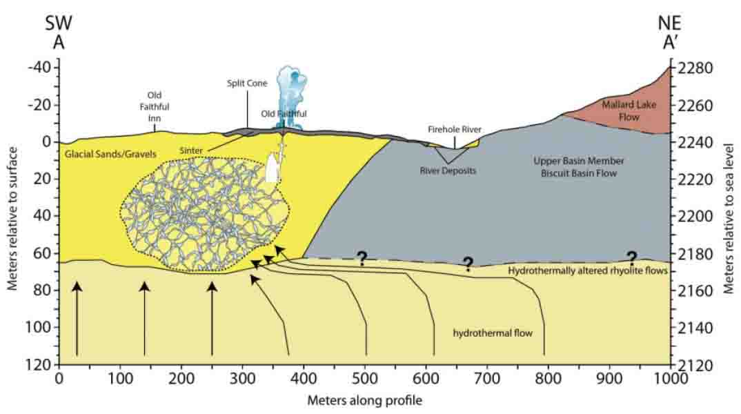 Old Faithful s Geological Heart Revealed Geology Page