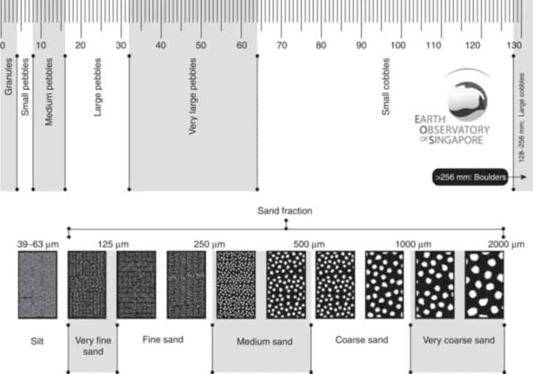 Grain Size What is Grain Size? How is Grain Size measured? Geology Page