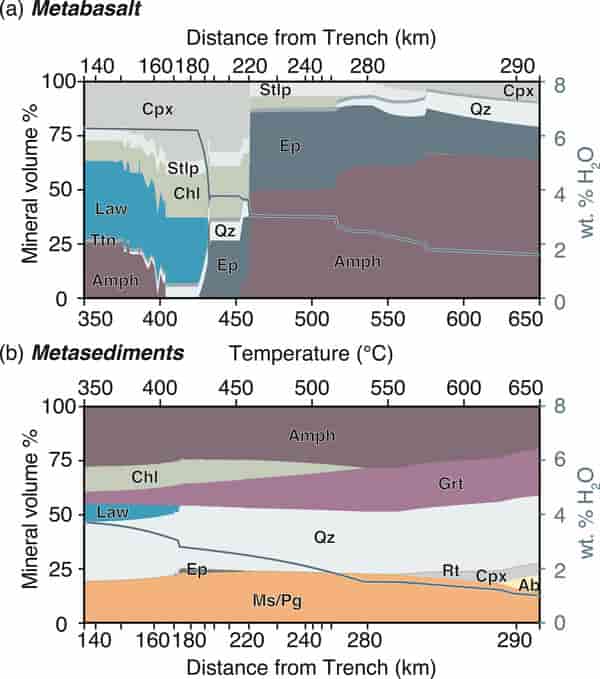 Metasomatism And Slow Slip Talc May Make Mexico S Subduction Zone More