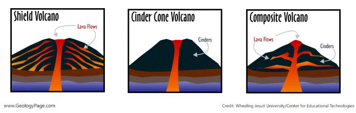 Types of Volcanoes | Geology Page