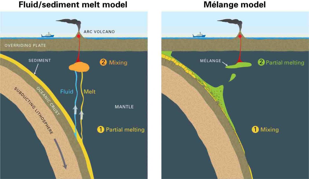 Volcanic arcs form by deep melting of rock mixtures | Geology Page