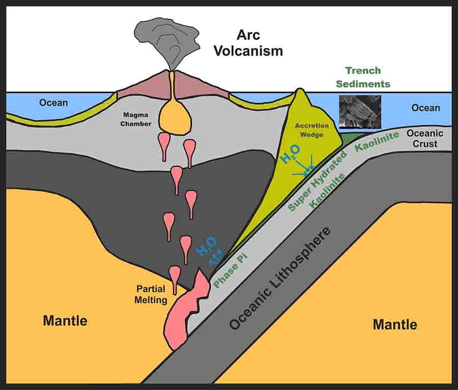 Clay mineral waters Earth's mantle from the inside | Geology Page