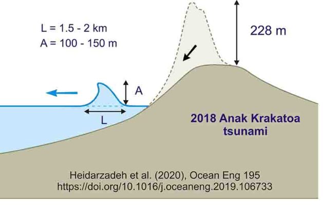 Tsunami unleashed by Anak Krakatoa eruption was at least 100m high ...