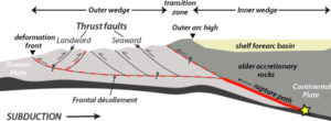 A schematic cross section of the Cascadia Subduction Zone shows the ocean floor plate (light grey) moving under the North American continental plate, along with other features. (Courtesy USGS)