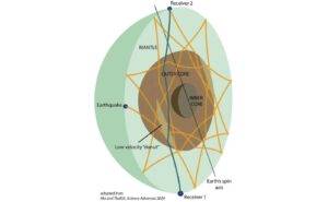 A diagram showing seismic waves traveling through Earth where the newly discovered doughnut-shaped region was detected. Image: Xiaolong Ma and Hrvoje Tkalčić/ANU